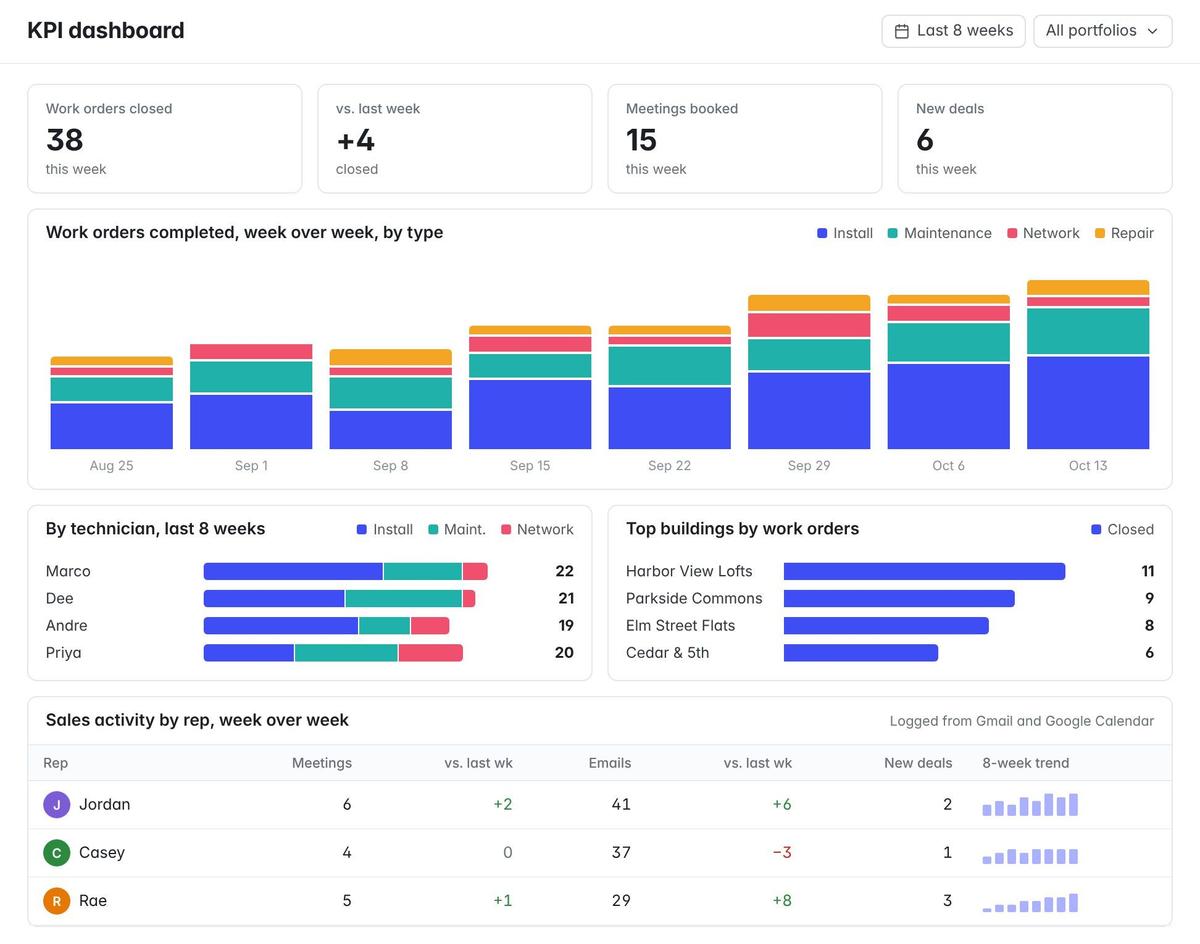 The KPI dashboard: work orders completed week over week by type, work by technician, the top buildings by work orders, and each rep's meetings, emails and new deals