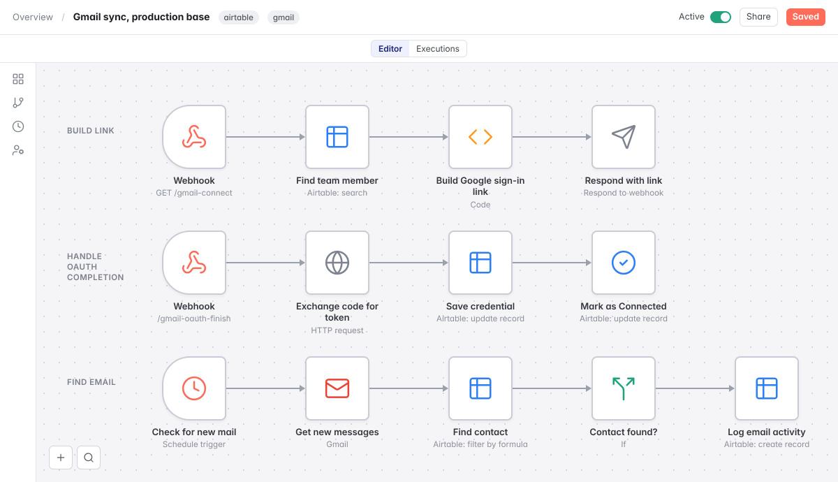 An n8n workflow in three rows: build a sign-in link, handle the OAuth completion webhook, and find new email, match it to a contact by formula and log it in Airtable
