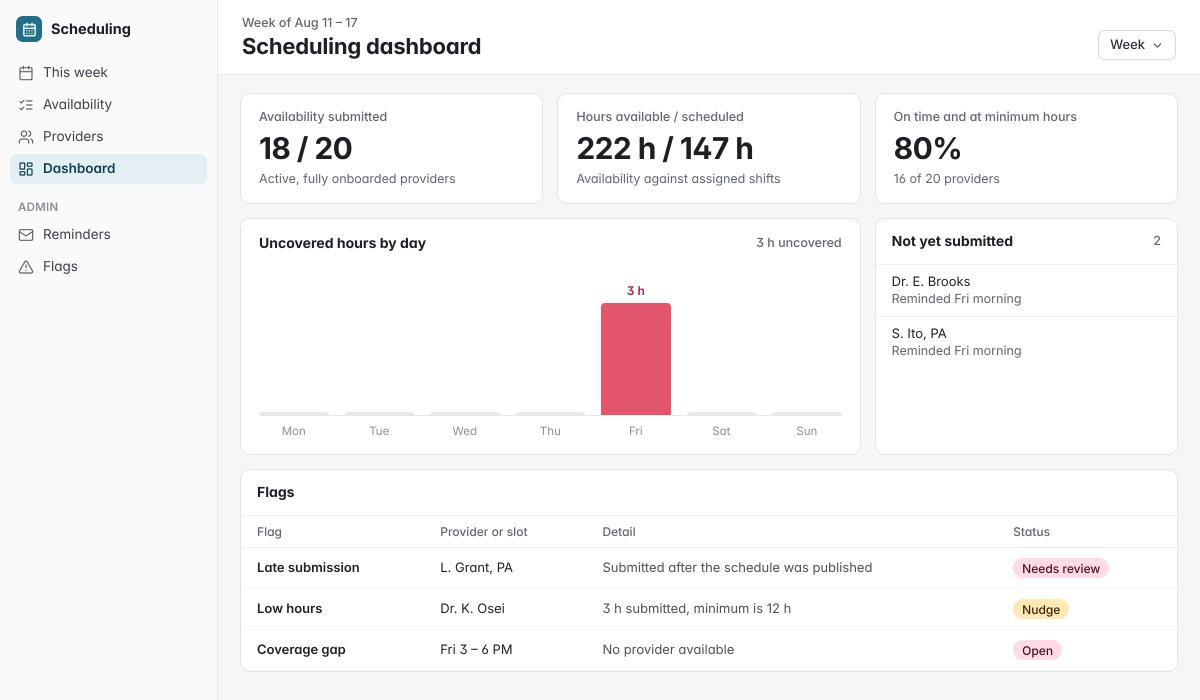 The scheduling dashboard: 18 of 20 submitted, hours available against scheduled, 80% on time, uncovered hours by day, who hasn't submitted and a table of flags