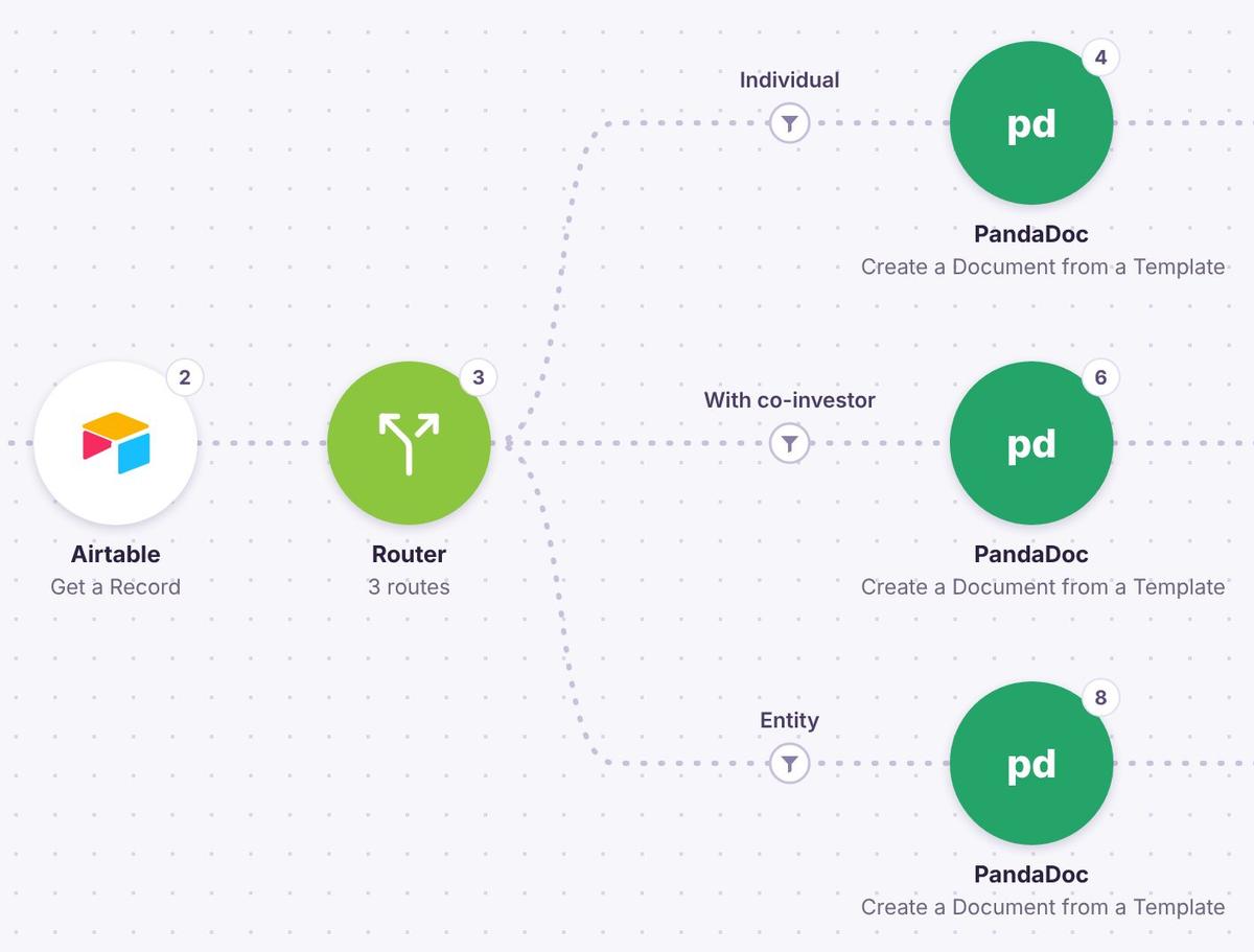 Part of the Send Subscription Packet scenario in Make.com: an Airtable record lookup and a router splitting into Individual, With co-investor and Entity routes, each creating a PandaDoc document from a template