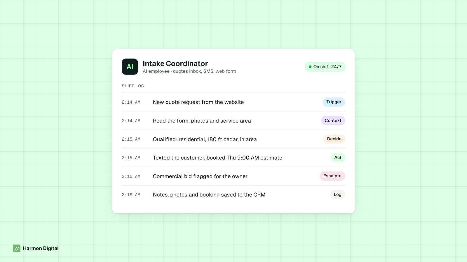 Diagram of an AI employee's shift log: trigger, context, decision, action, escalation and log