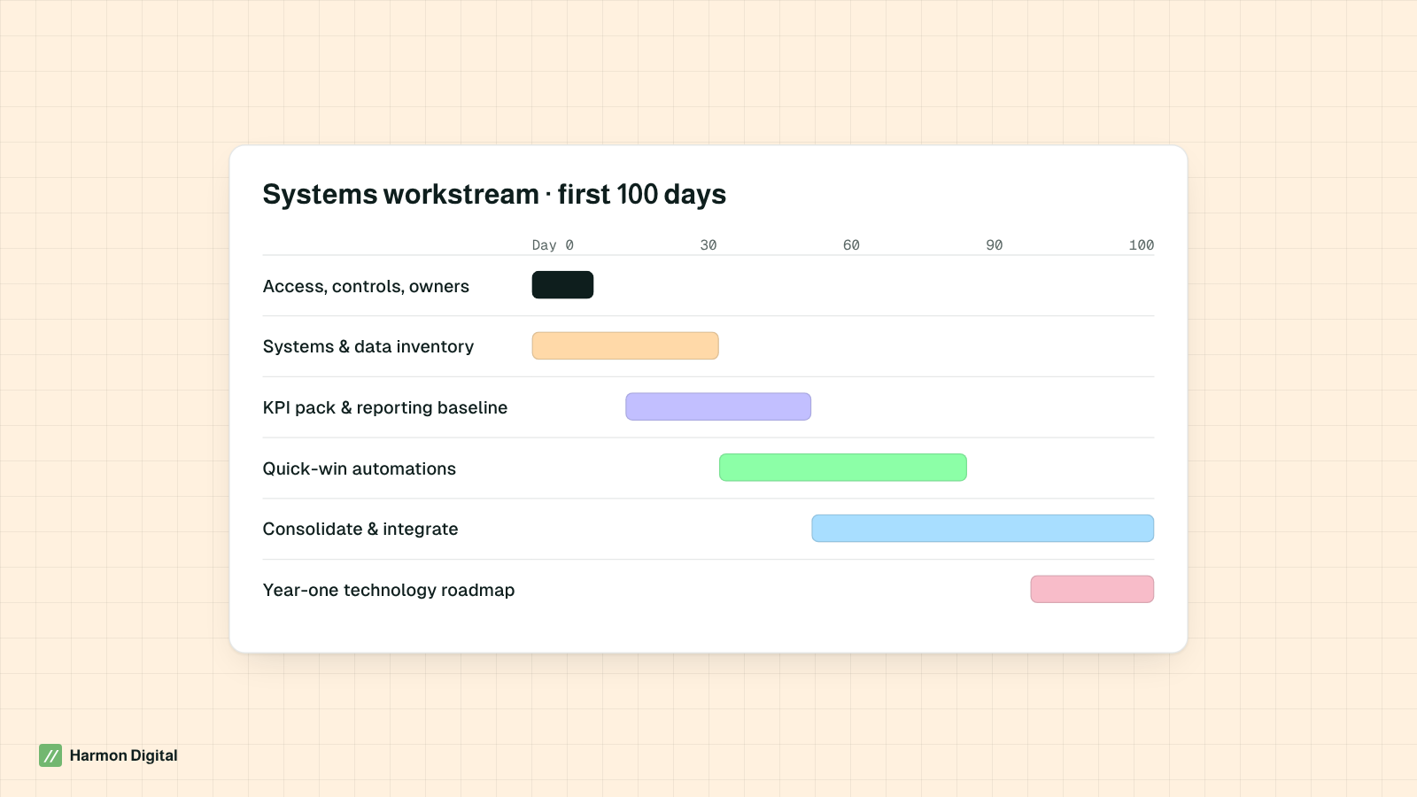 Gantt chart of the systems workstream across the first 100 days after an acquisition