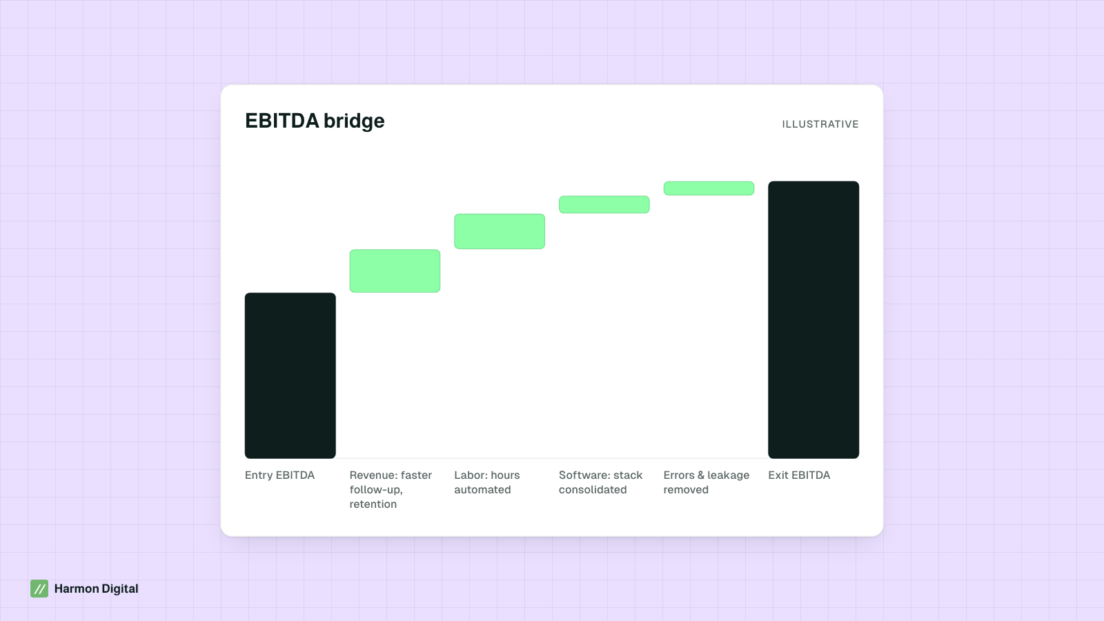 Illustrative EBITDA bridge from entry to exit with four technology levers: revenue, labor, software and leakage