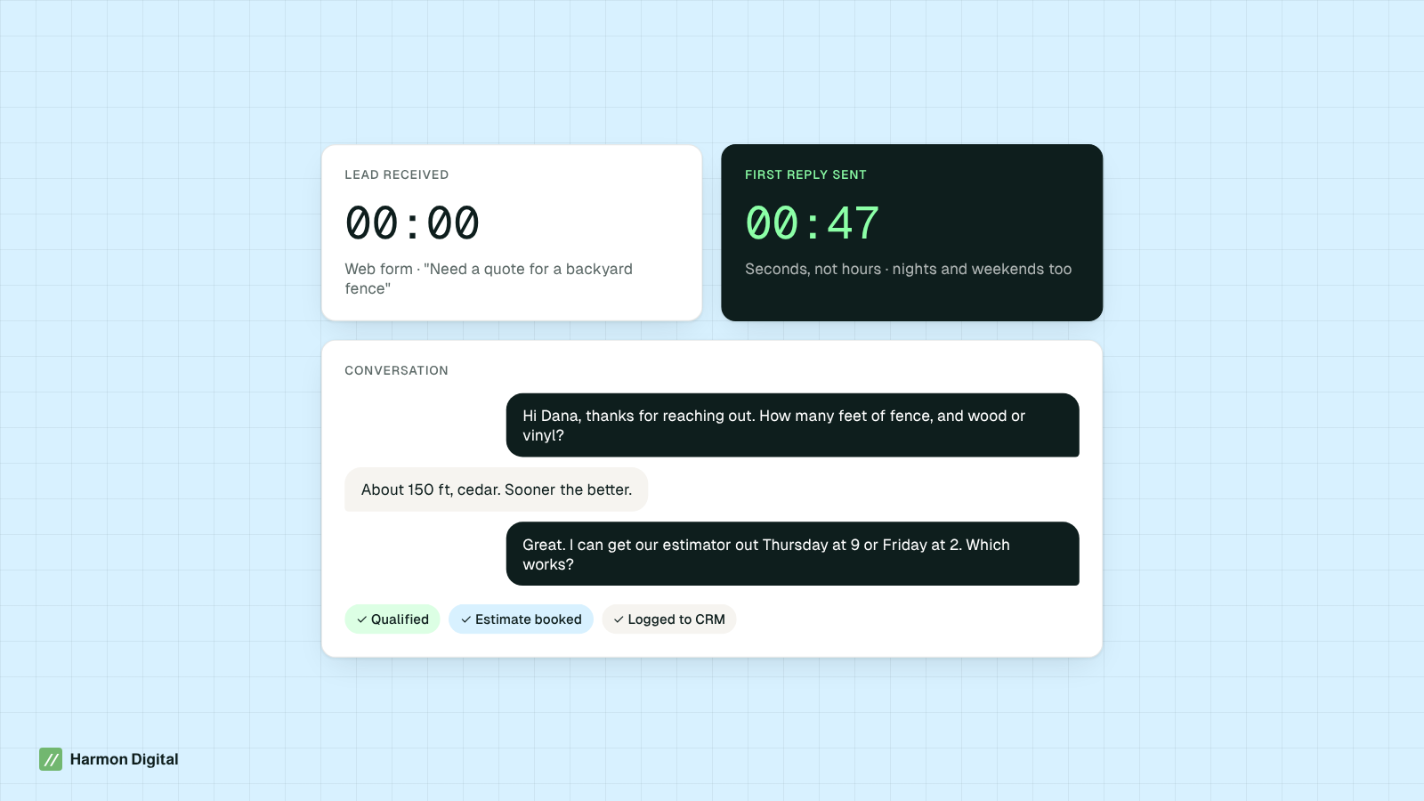 An automated lead response: lead received at 00:00, first personalized reply at 00:47, qualified and booked