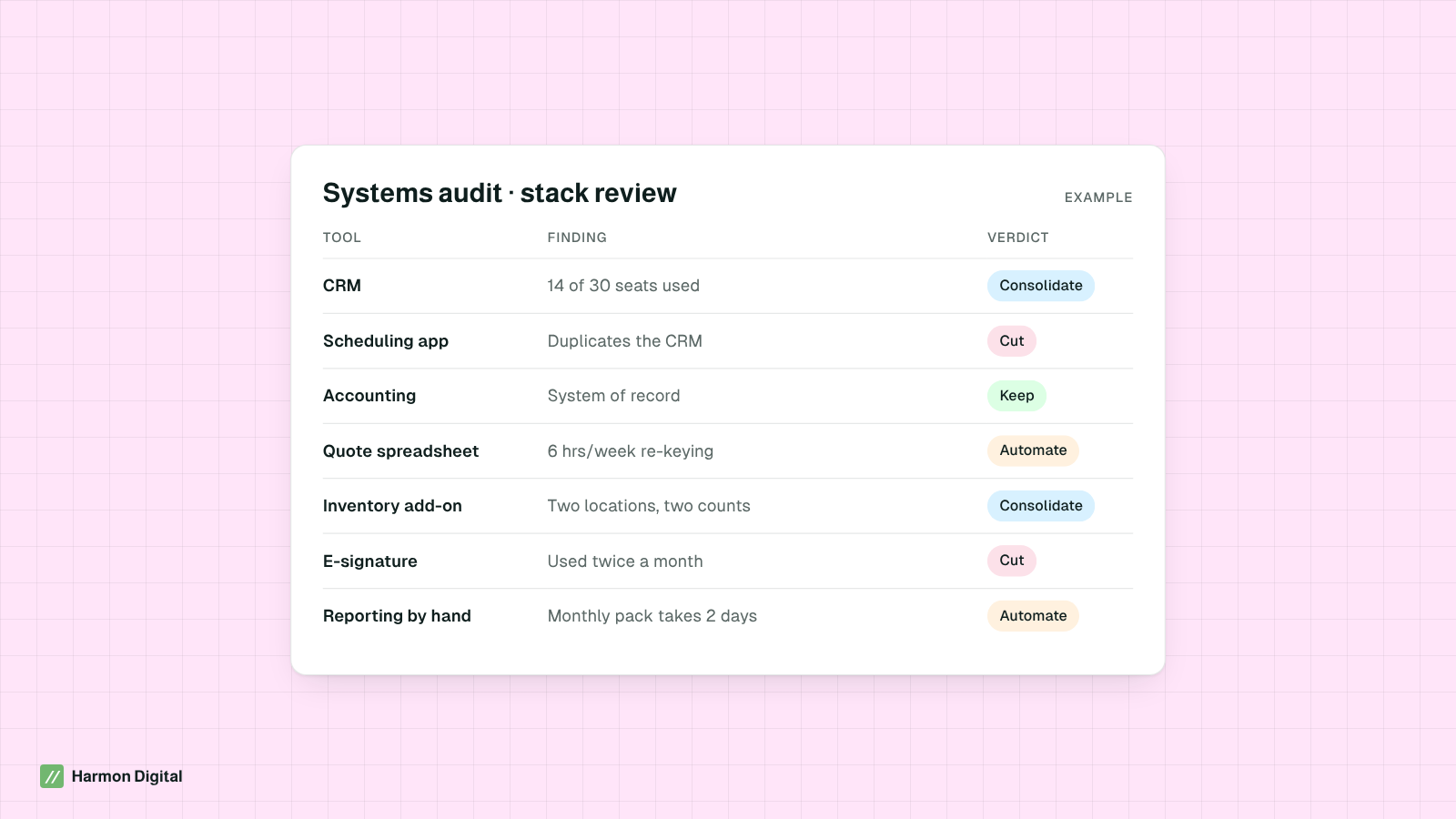 Example systems audit table: CRM, scheduling app, accounting, quote spreadsheet, inventory add-on, e-signature and manual reporting, each marked keep, consolidate, cut or automate